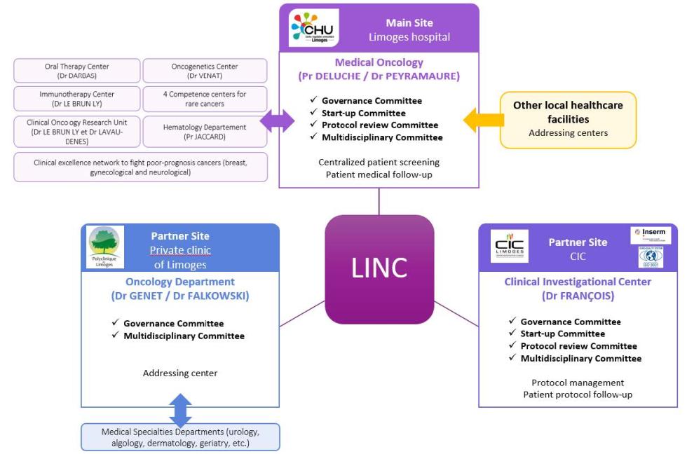 Organisation de LINC 