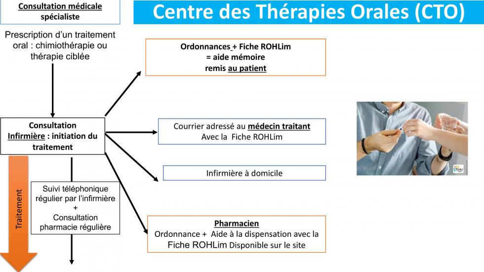 Centre des Thérapies Orales